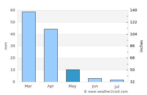 Mosopa average rain in May
