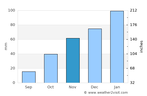 Mosopa average rain in November
