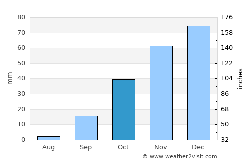 Mosopa average rain in October