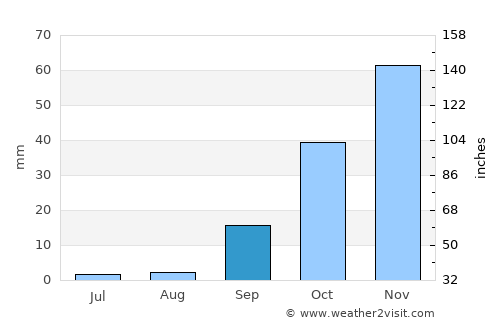 Mosopa average rain in September