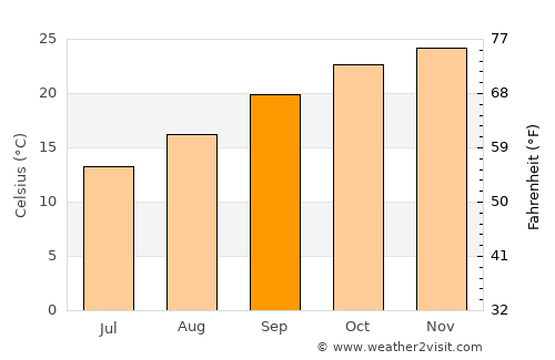Mosopa average temperature in September