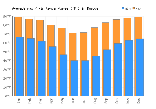 Mosopa average minimum / maximum temperatures (Fahrenheit)