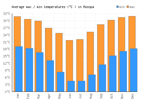 Mosopa average minimum / maximum temperatures (Celsius)