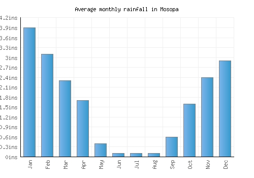 Mosopa monthly rainfall chart (inches)