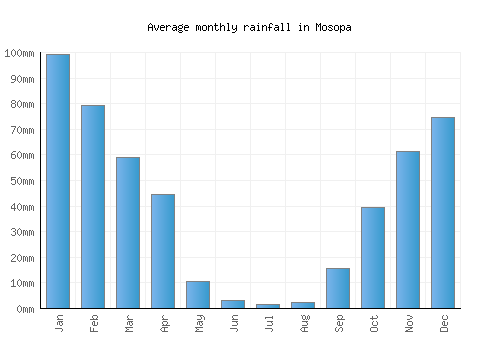Mosopa monthly rainfall chart (mm)