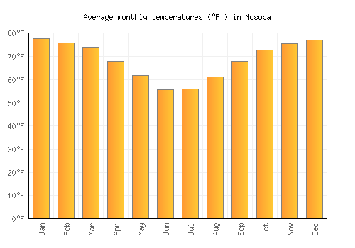 Mosopa average temperature chart (Fahrenheit)