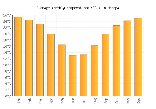Mosopa average temperature chart (Celsius)