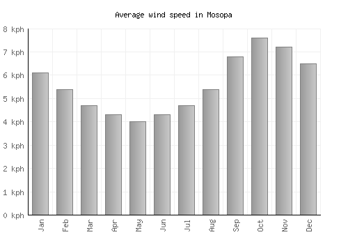 Mosopa average winspeed by month (km/h)