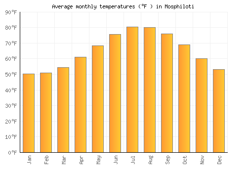 Mosphiloti average temperature chart (Fahrenheit)
