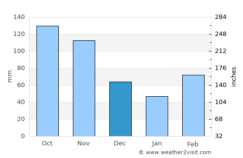 Mosquera average rain in December