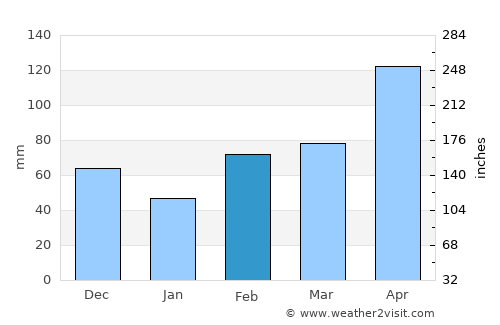 Mosquera average rain in February