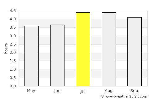 Mosquera average rain in July