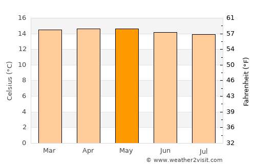 Mosquera average temperature in May