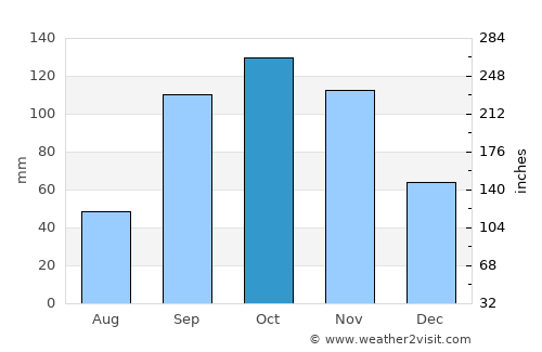 Mosquera average rain in October
