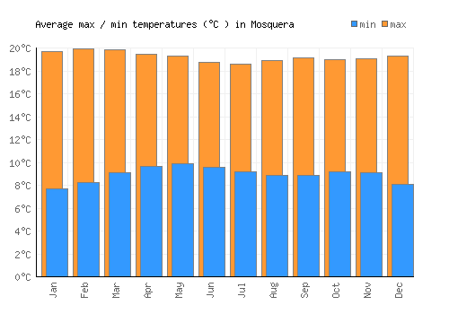 Mosquera average minimum / maximum temperatures (Celsius)