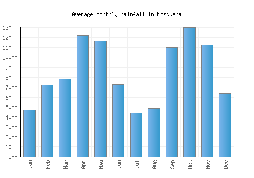 Mosquera monthly rainfall chart (mm)