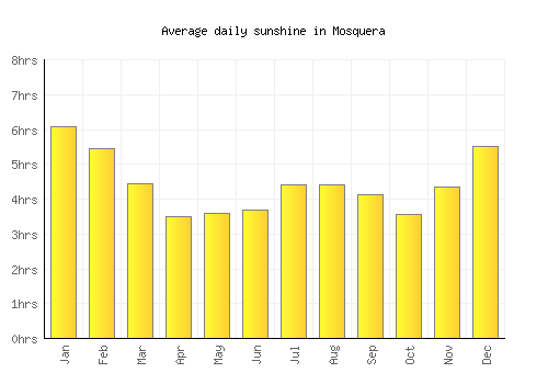 Mosquera average daily sunshine chart