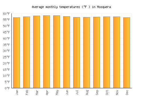Mosquera average temperature chart (Fahrenheit)