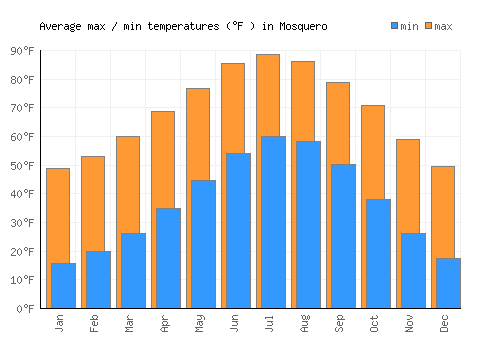 Mosquero average minimum / maximum temperatures (Fahrenheit)