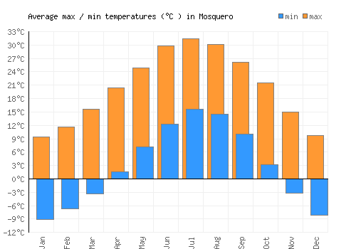 Mosquero average minimum / maximum temperatures (Celsius)