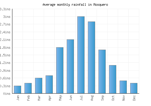 Mosquero monthly rainfall chart (inches)