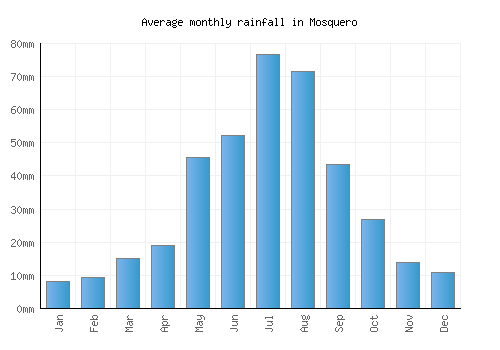 Mosquero monthly rainfall chart (mm)