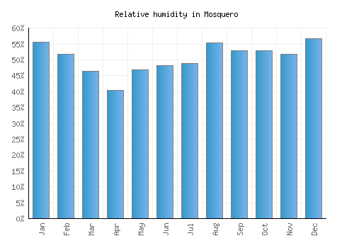 Mosquero relative humidity averages