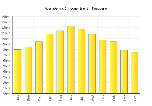 Mosquero average daily sunshine chart