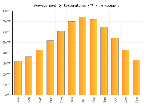 Mosquero average temperature chart (Fahrenheit)