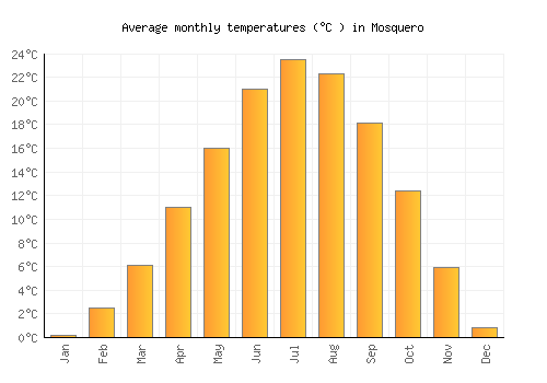 Mosquero average temperature chart (Celsius)
