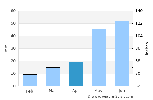 Mosquero average rain in April