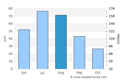 Mosquero average rain in August