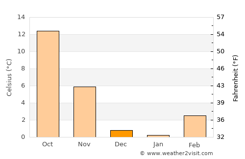 Mosquero average temperature in December