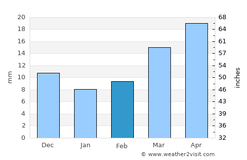 Mosquero average rain in February