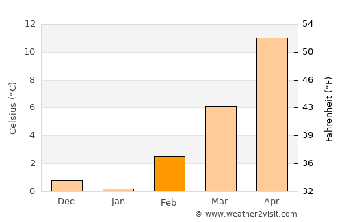 Mosquero average temperature in February