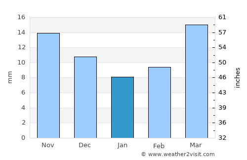Mosquero average rain in January