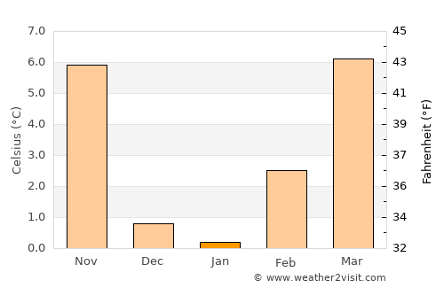 Mosquero average temperature in January