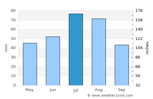 Mosquero average rain in July