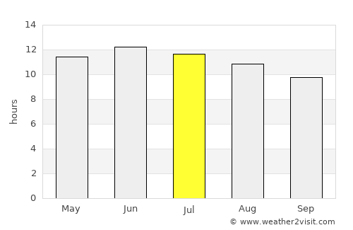 Mosquero average rain in July