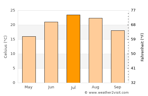 Mosquero average temperature in July