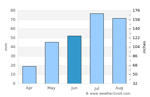 Mosquero average rain in June