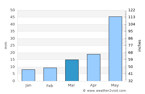 Mosquero average rain in March
