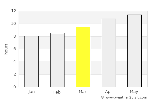 Mosquero average rain in March