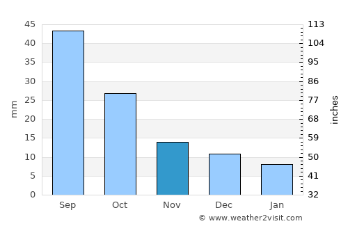 Mosquero average rain in November