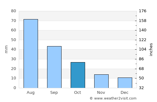 Mosquero average rain in October