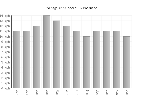 Mosquero average winspeed by month (mph)