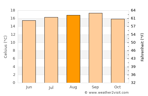 Moss Beach average temperature in August