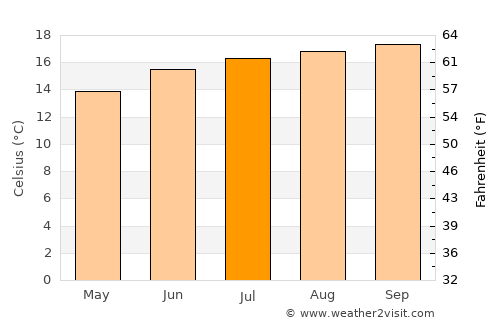 Moss Beach average temperature in July