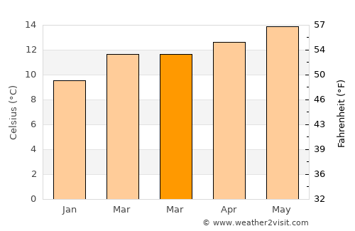Moss Beach average temperature in March