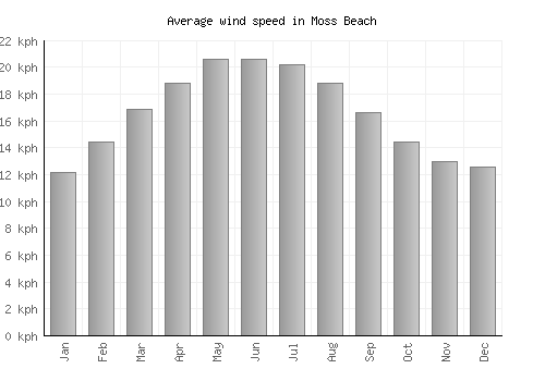 Moss Beach average winspeed by month (km/h)